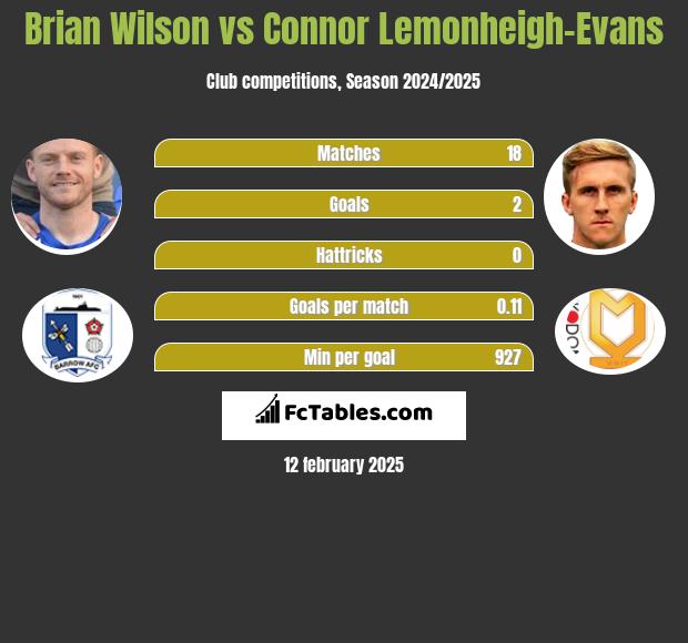 Brian Wilson vs Connor Lemonheigh-Evans h2h player stats