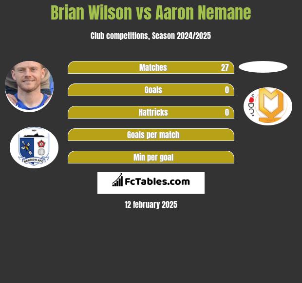 Brian Wilson vs Aaron Nemane h2h player stats