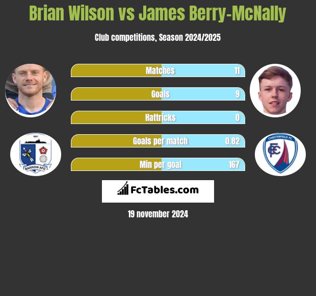 Brian Wilson vs James Berry-McNally h2h player stats