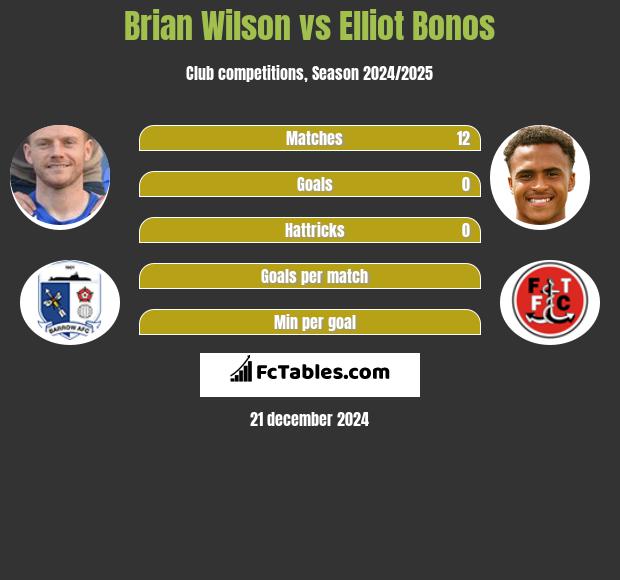 Brian Wilson vs Elliot Bonos h2h player stats