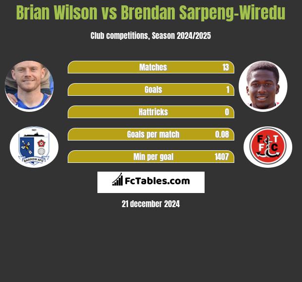 Brian Wilson vs Brendan Sarpeng-Wiredu h2h player stats