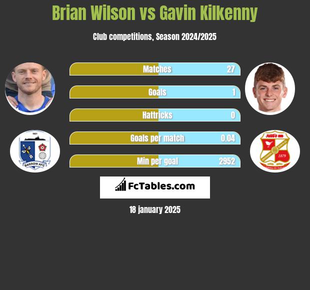 Brian Wilson vs Gavin Kilkenny h2h player stats