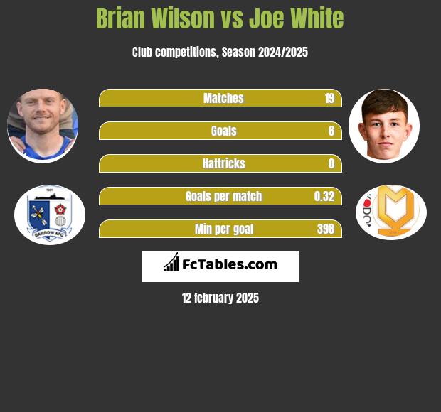 Brian Wilson vs Joe White h2h player stats