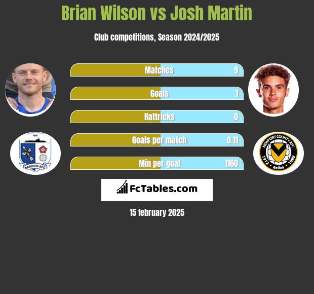 Brian Wilson vs Josh Martin h2h player stats