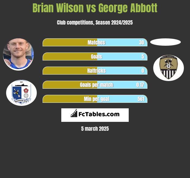 Brian Wilson vs George Abbott h2h player stats