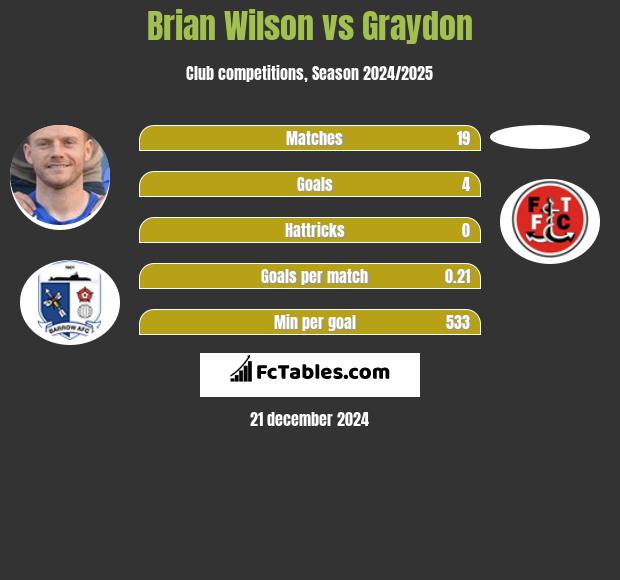 Brian Wilson vs Graydon h2h player stats