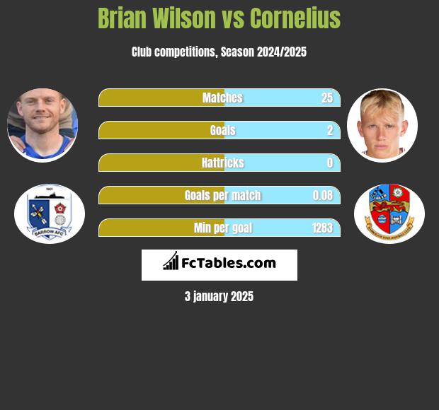 Brian Wilson vs Cornelius h2h player stats