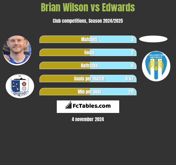 Brian Wilson vs Edwards h2h player stats