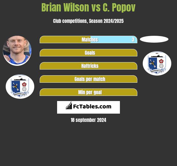 Brian Wilson vs C. Popov h2h player stats