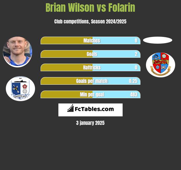 Brian Wilson vs Folarin h2h player stats