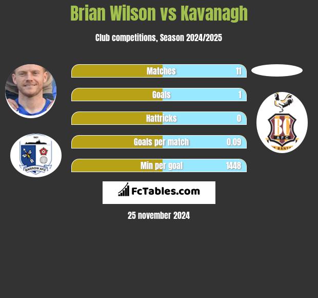 Brian Wilson vs Kavanagh h2h player stats