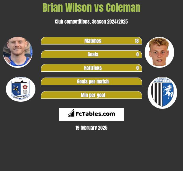 Brian Wilson vs Coleman h2h player stats