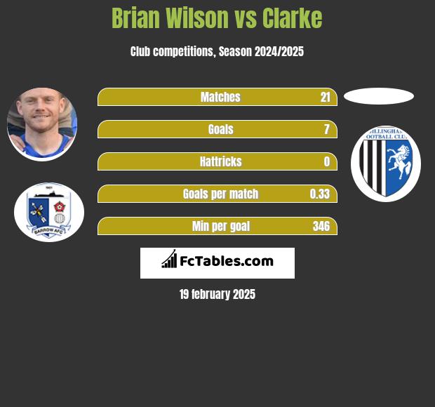 Brian Wilson vs Clarke h2h player stats