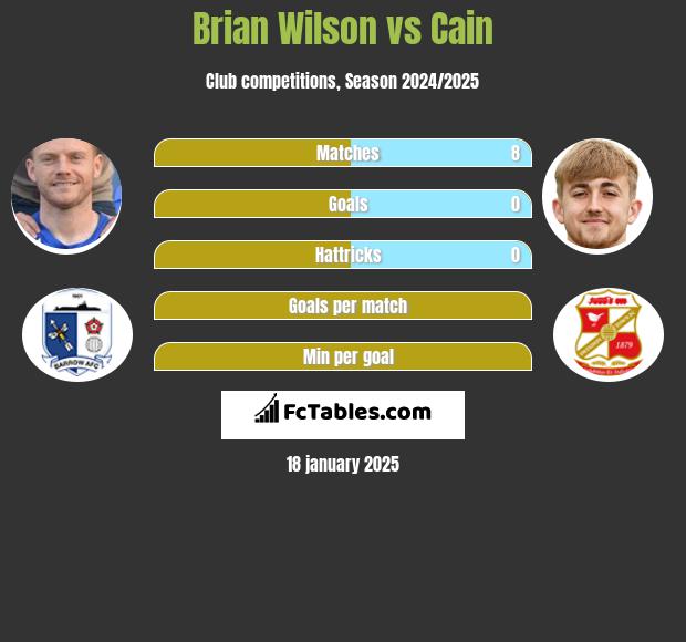 Brian Wilson vs Cain h2h player stats