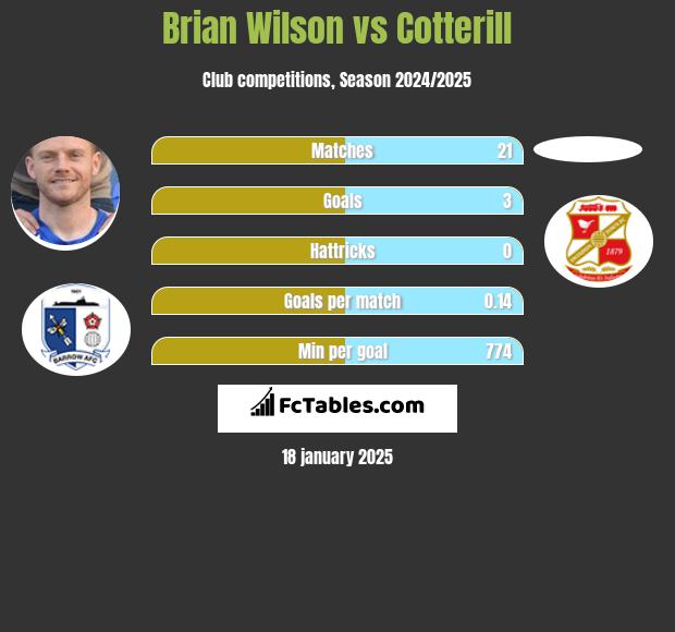 Brian Wilson vs Cotterill h2h player stats