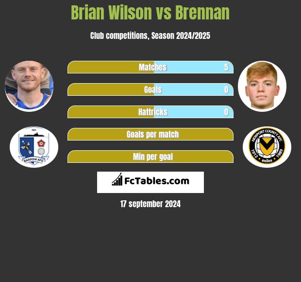 Brian Wilson vs Brennan h2h player stats