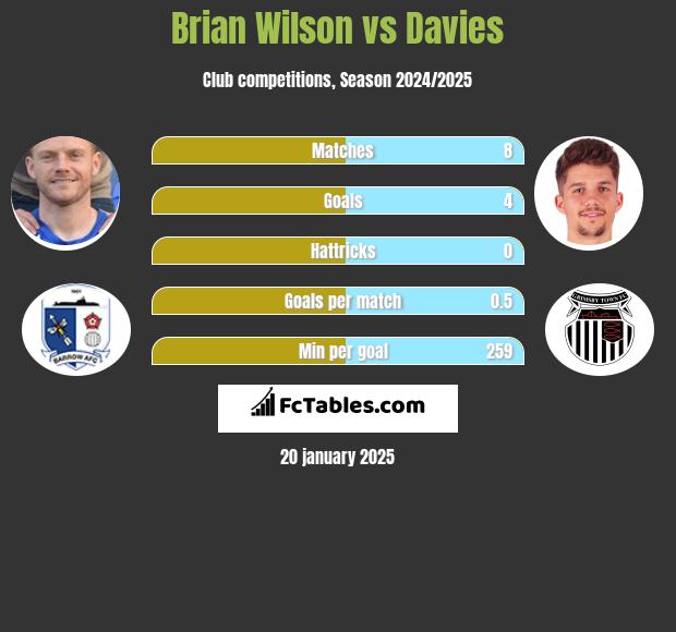 Brian Wilson vs Davies h2h player stats