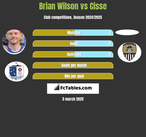 Brian Wilson vs Cisse h2h player stats