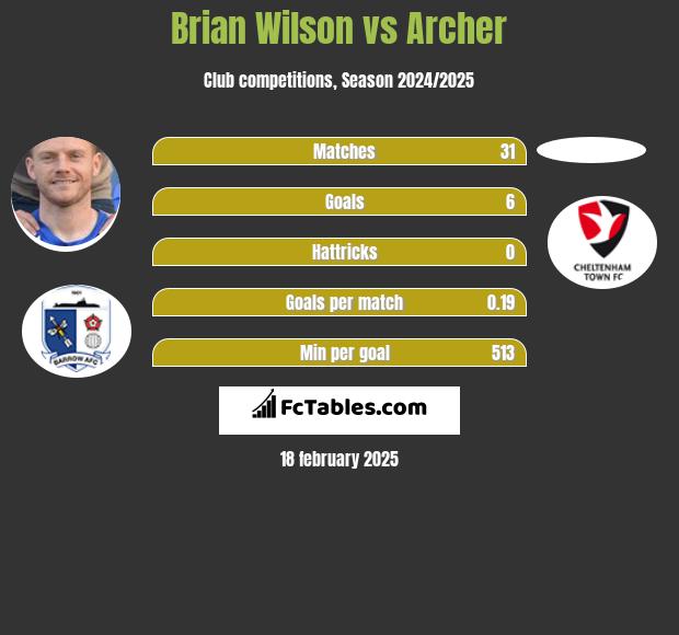 Brian Wilson vs Archer h2h player stats