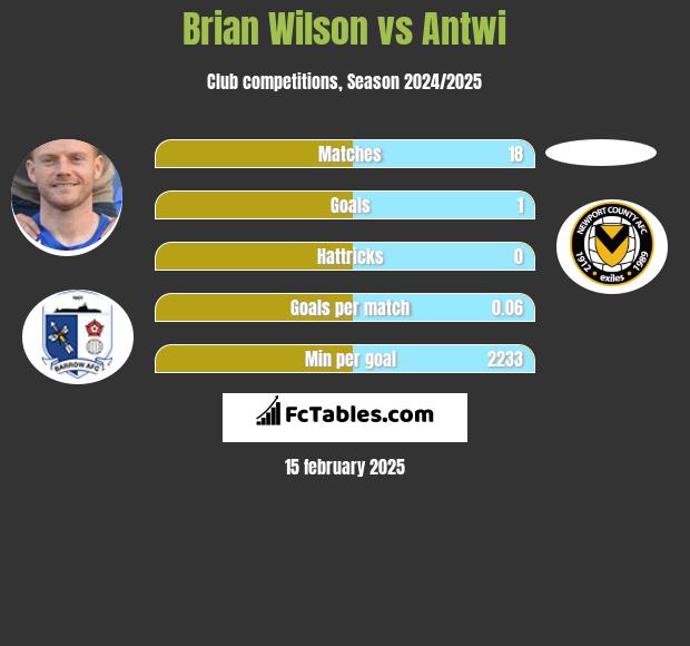 Brian Wilson vs Antwi h2h player stats