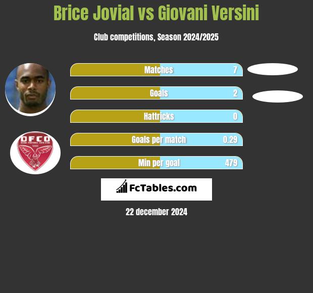 Brice Jovial vs Giovani Versini h2h player stats