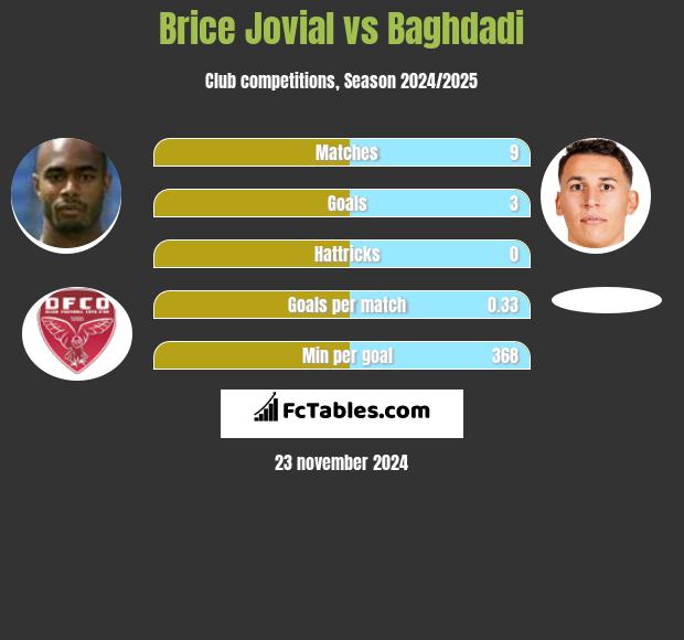 Brice Jovial vs Baghdadi h2h player stats