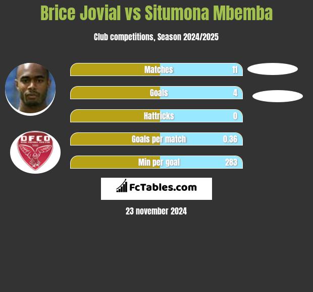 Brice Jovial vs Situmona Mbemba h2h player stats