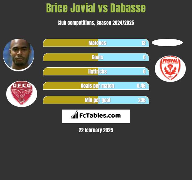 Brice Jovial vs Dabasse h2h player stats