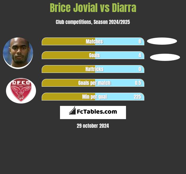 Brice Jovial vs Diarra h2h player stats