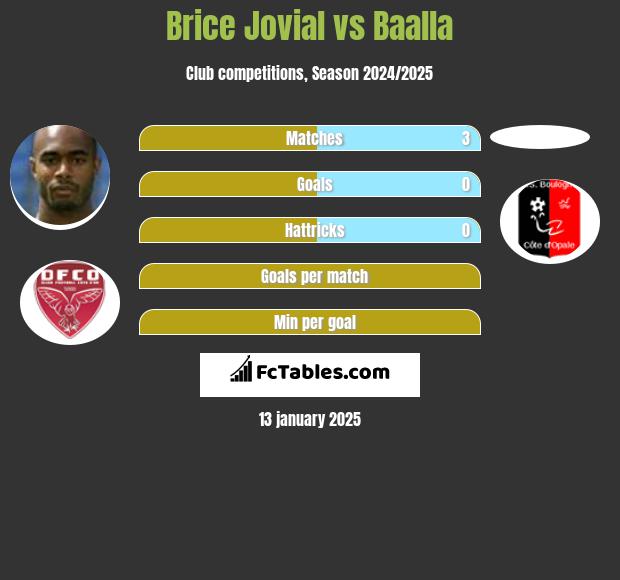 Brice Jovial vs Baalla h2h player stats