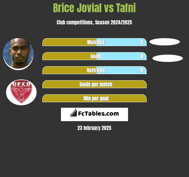 Brice Jovial vs Tafni h2h player stats