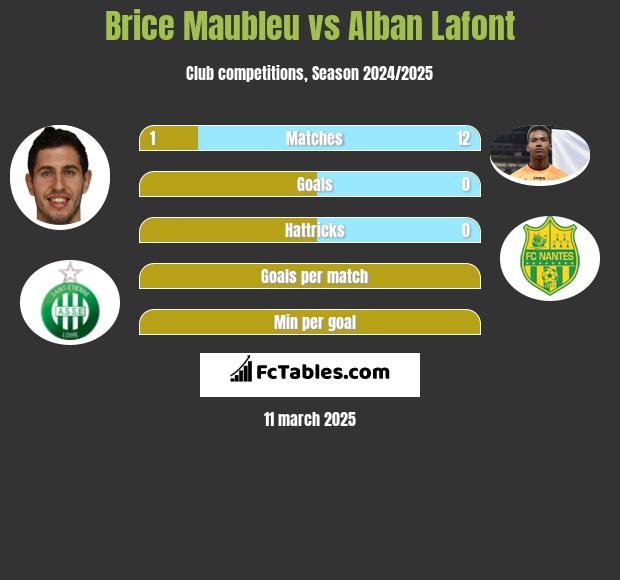 Brice Maubleu vs Alban Lafont h2h player stats