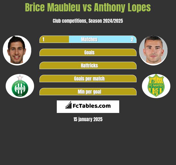 Brice Maubleu vs Anthony Lopes h2h player stats