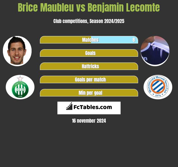 Brice Maubleu vs Benjamin Lecomte h2h player stats