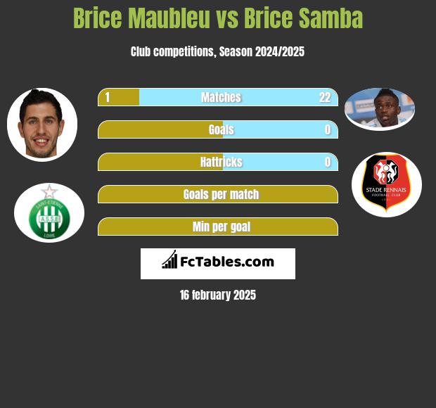 Brice Maubleu vs Brice Samba h2h player stats