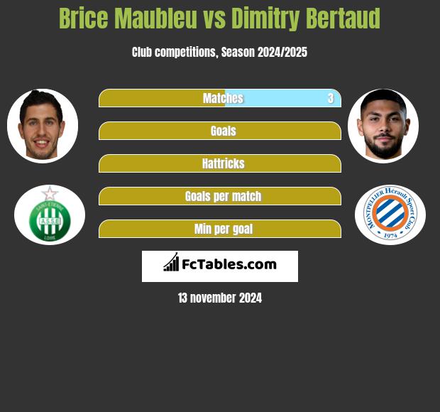 Brice Maubleu vs Dimitry Bertaud h2h player stats