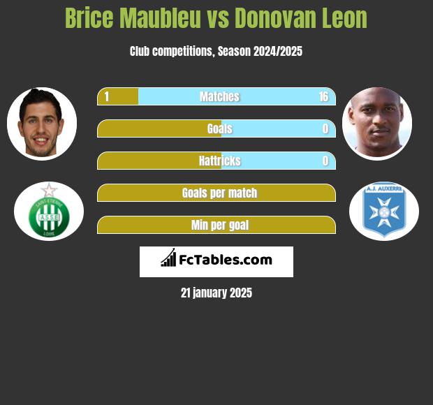 Brice Maubleu vs Donovan Leon h2h player stats