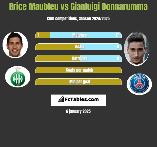 Brice Maubleu vs Gianluigi Donnarumma h2h player stats