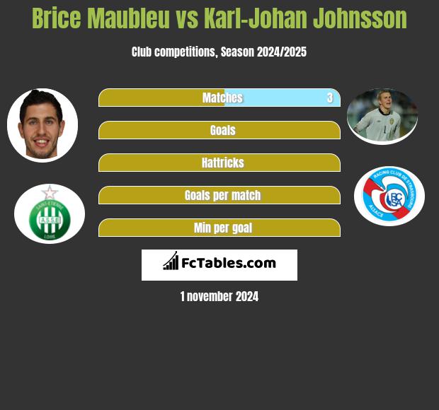 Brice Maubleu vs Karl-Johan Johnsson h2h player stats