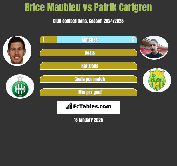 Brice Maubleu vs Patrik Carlgren h2h player stats