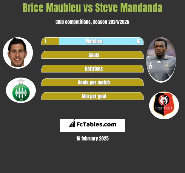 Brice Maubleu vs Steve Mandanda h2h player stats