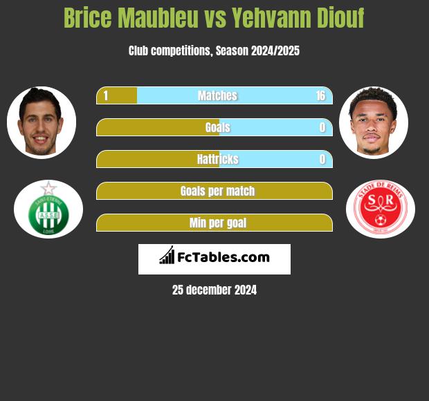 Brice Maubleu vs Yehvann Diouf h2h player stats