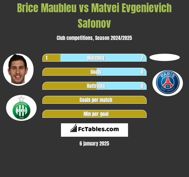 Brice Maubleu vs Matvei Evgenievich Safonov h2h player stats