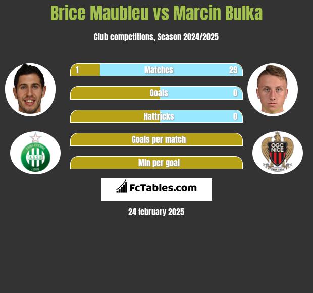 Brice Maubleu vs Marcin Bulka h2h player stats