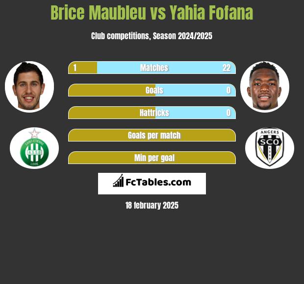 Brice Maubleu vs Yahia Fofana h2h player stats