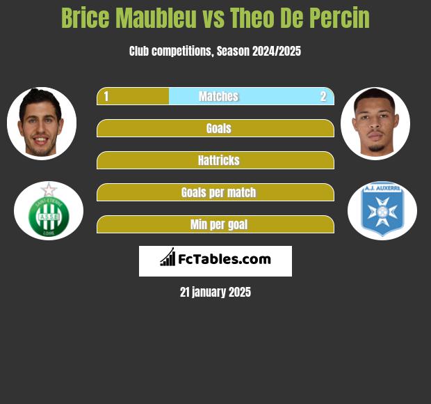 Brice Maubleu vs Theo De Percin h2h player stats