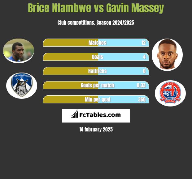 Brice Ntambwe vs Gavin Massey h2h player stats