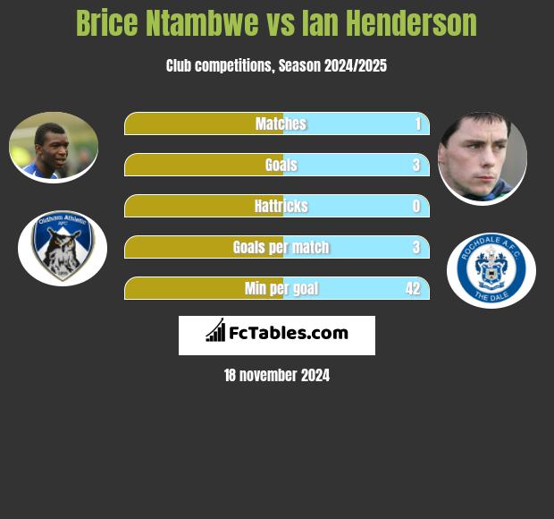 Brice Ntambwe vs Ian Henderson h2h player stats