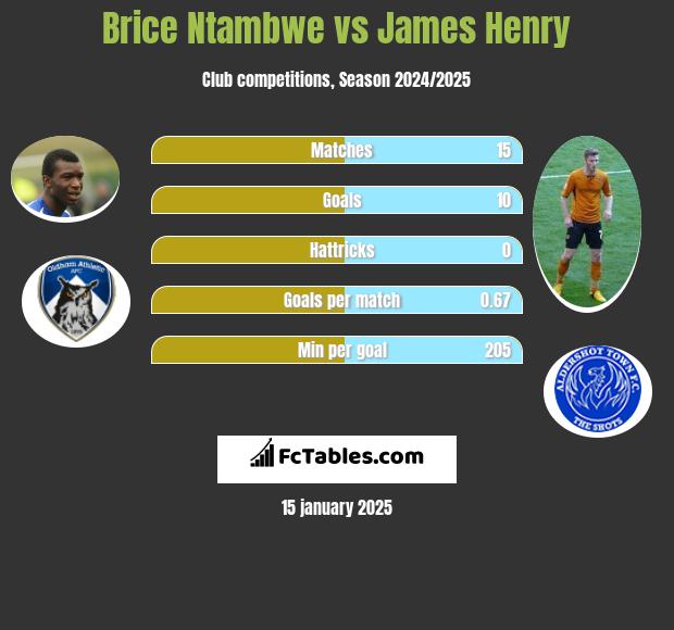 Brice Ntambwe vs James Henry h2h player stats