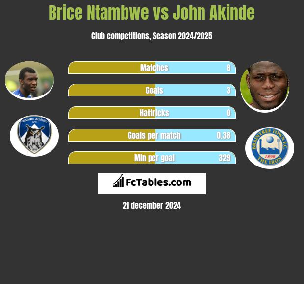 Brice Ntambwe vs John Akinde h2h player stats